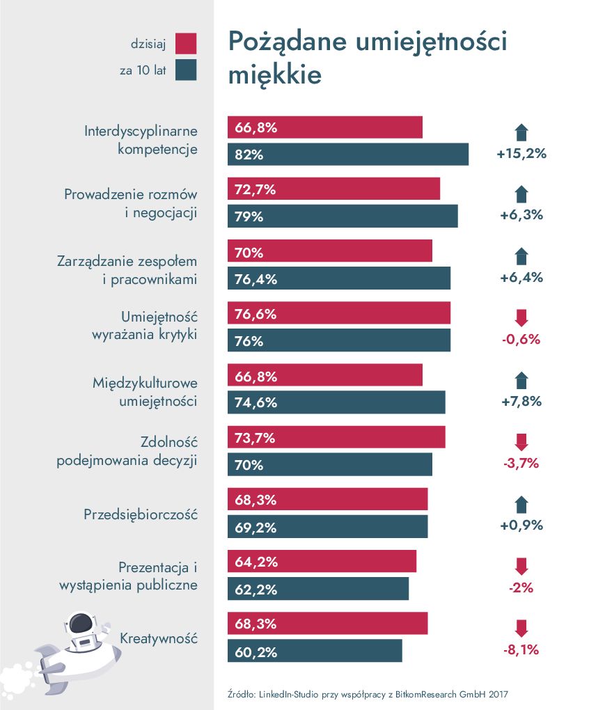 Pożądane umiejętności miękkie